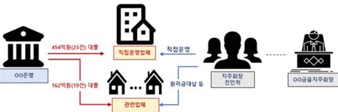 금감원 “우리은행 전 회장 부정대출 늦장 보고현 경영진도 인지” 중앙일보