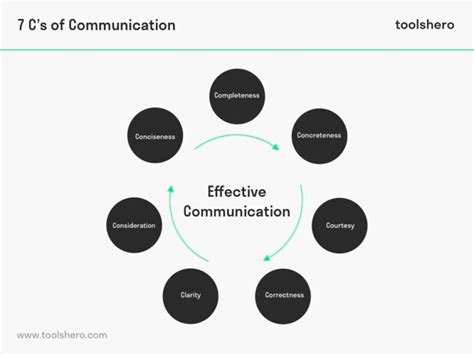 7 Cs Of Communication Theory Toolshero