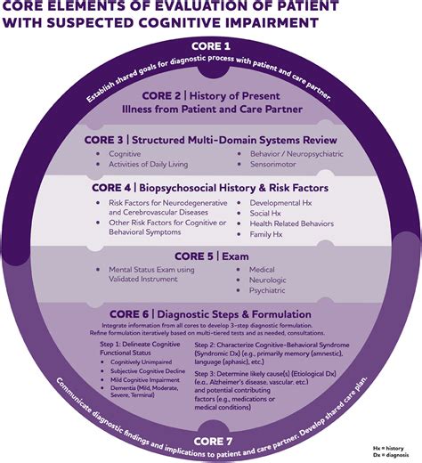 ALZ Diagnostic Evaluation Testing Counseling And Disclosure Of