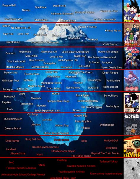 Anime Iceberg Ricebergcharts