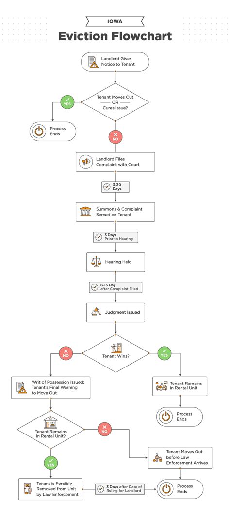 Iowa Eviction Process 2022 Laws Timeline And Faqs