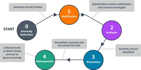 Managing Cloud Cost Anomalies