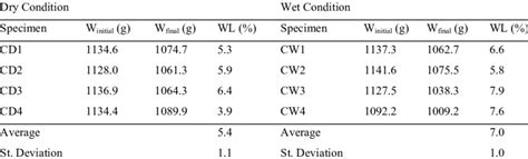 Evaluation Of Abrasion Resistance Download Table