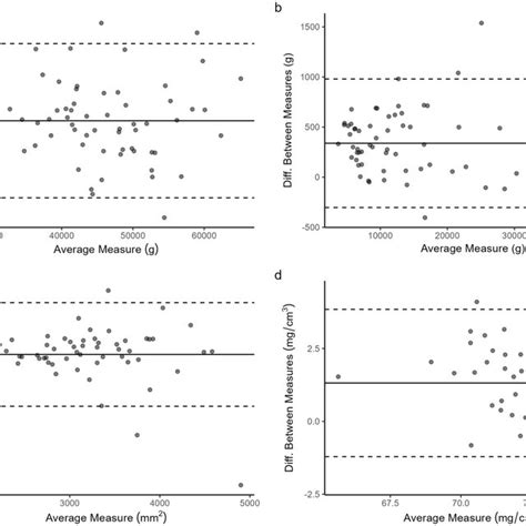 Blandaltman Plots For A Dxa Wb Lm B Dxa Wb Fm C Pqct Csma D Download Scientific Diagram