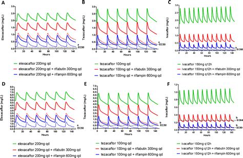 Preliminary Evidence For Sustained Efficacy Of Cftr Modulator Therapy