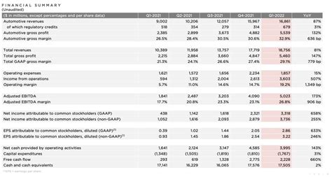 Tesla Tsla Releases Q1 2022 Results Beats Both Revenue And Profit