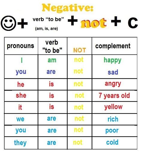 To Be Negative Form Verbo To Be Oraciones Negativas En Ingles