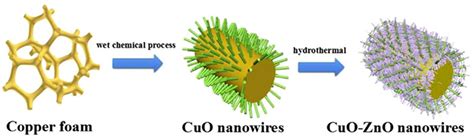 Nanomaterials Free Full Text Three Dimensional Cathodes For