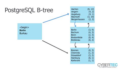 Postgresql Indexing Index Vs Bitmap Vs Sequential Scan