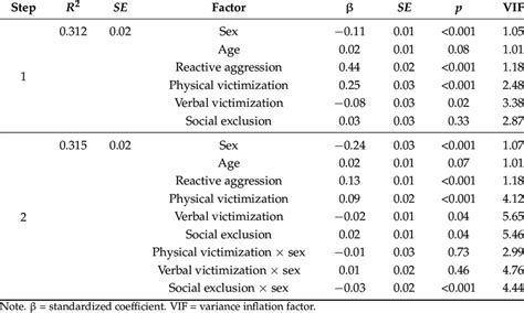 Hierarchical Regression Models Of Sex And Peer Victimization On