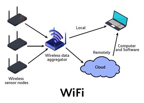 Iot Protocols A Complete Guide Techvidvan