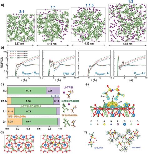 Electrolyte Structures With Different Litfsi Contents Demonstrated By Download Scientific