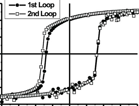 First Solid Circles And Second Hysteresis Open Squares Loop Taken