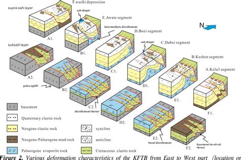 Figure 2 from Structural Models in Ultra-Deep Layer of the Kuqa Salt-Bearing Fold-Thrust Belt ...