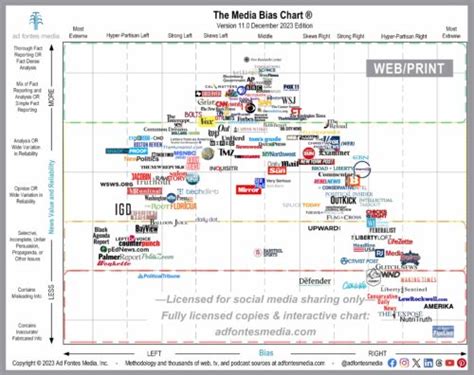 The Media Bias Chart Adds 10 Sources To Decembers Web Edition Ad