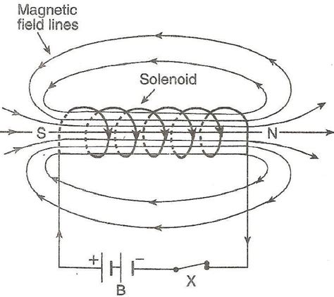 Draw The Pattern Of Magnetic Field Lines Produced Around A Current Carrying Solenoid Compare