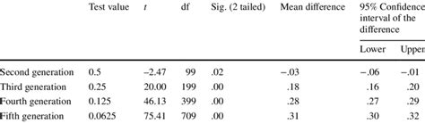 One Sample T Test Results For The Average Residual Citation Weight