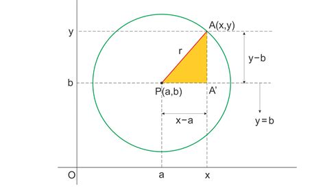 Menentukan Rumus Persamaan Lingkaran Pelajaran Matematika