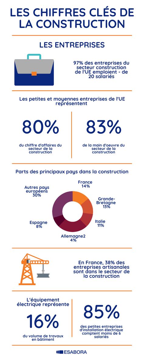 Infographie les chiffres clés de la construction en France