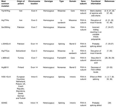 Table 1 From How To Assess Founder Effect In Patients With Congenital Factor Xiii Deficiency