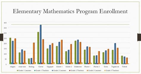 National Learning Camp Nlc And Other End Of School Year Eosy Break Activities Schools