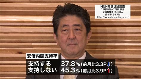 内閣支持率3割台に下落 Nnn世論調査（2017年12月17日掲載）｜日テレnews Nnn