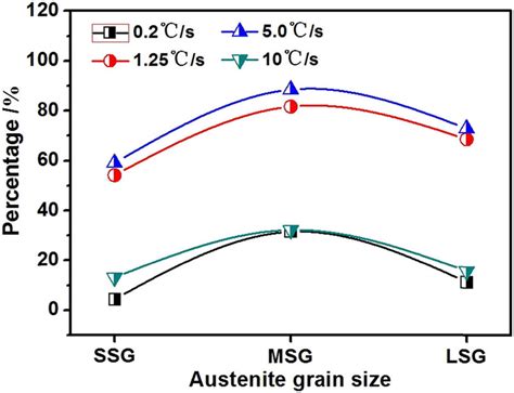 Af Proportion In Austenite Grains Of Different Sizes Download