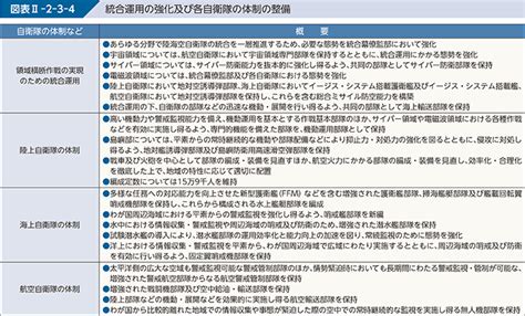 防衛省・自衛隊｜令和4年版防衛白書｜3 自衛隊の体制など