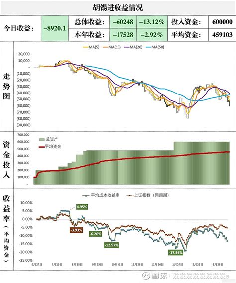 雪球大V实盘PK 2024第14周 又到了每周一次的雪球杯实盘大V收益PK的环节大家走过路过先给个赞也是我每周更新下去的动力谢谢