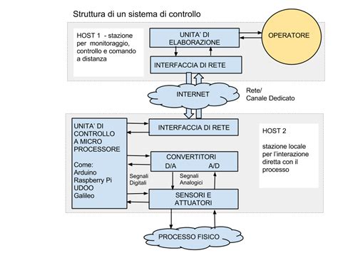 Sistema Di Controllo Slides