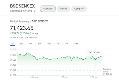 India overtakes Hong Kong to become fourth-largest stock market