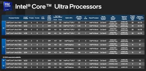 Intel Launches New Meteor Lake Core Ultra Processor Lineup Bringing