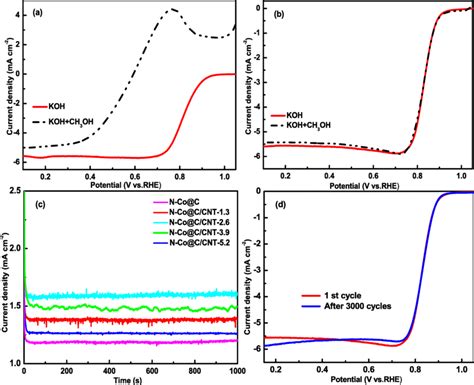 A B Lsv Curves Of Orr On Commercial Ptc And N Coccnt 26 Catalysts