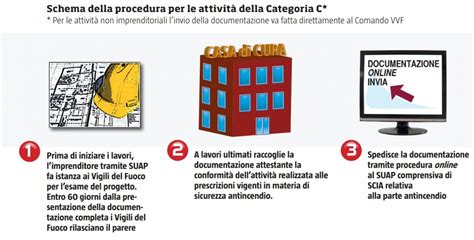 Attività soggette a prevenzione incendi riepilogo delle procedure con