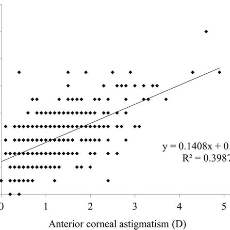 A Graph Showing A Significant Correlation Between The Magnitudes Of