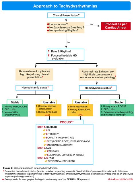 Wide Qrs Complex