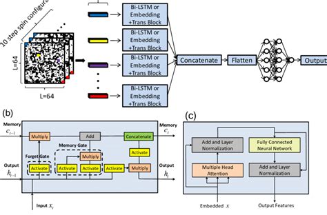 A Overall Architecture Of The Deep Learning Model We Used B And Download Scientific