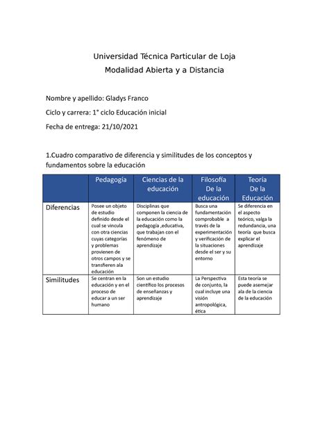 Cuadro comparativo 1 filosofia Universidad Técnica Particular de Loja