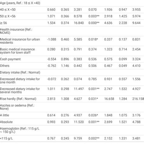 Binary Logistic Regression Analysis For Sarcopenia Risk Download