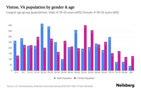 Vinton Va Population By Gender 2023 Vinton Va Gender Demographics