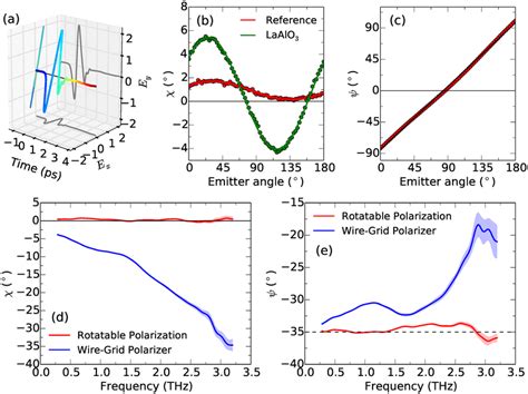 A Polarization Resolved Time Domain Waveform Of An Incident Thz Pulse