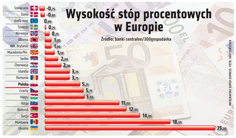 Stopy Procentowe W Polsce Gdzie W Europie S Najwy Sze Stopy