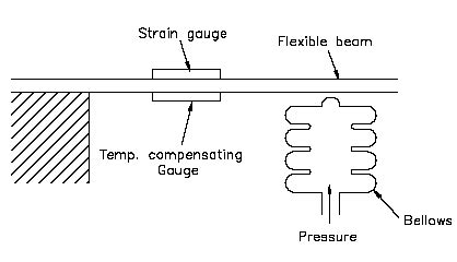 Strain Gage Transducer Application