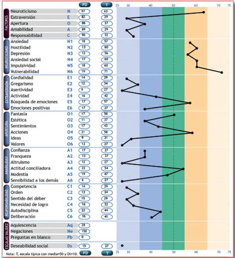 Test Para La Evaluaci N De La Personalidad