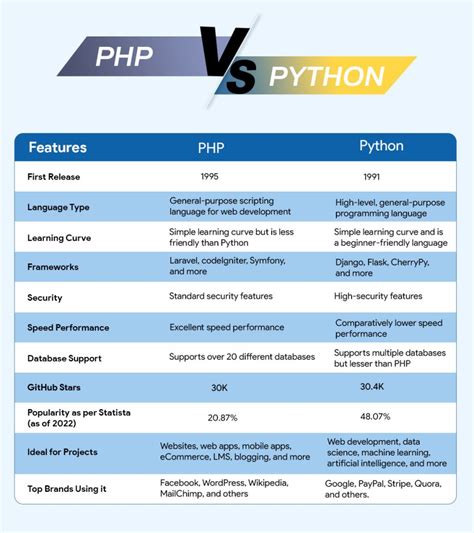 PHP Vs Python Which Language Is Better For Web Development