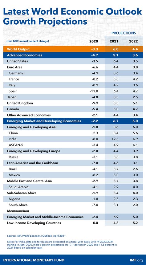 World Economic Outlook April 2021 Managing Divergent Recoveries