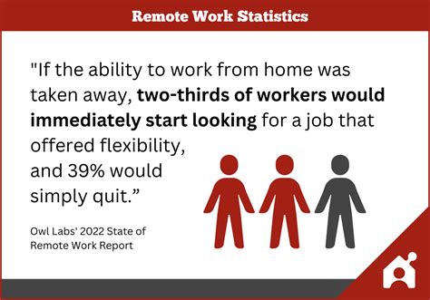 43 Mind Blowing Remote Work Statistics 2023 Update Buildremote