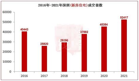 2021年深圳楼市真魔幻：二手房成交“腰斩”，一手房创新高！腾讯新闻