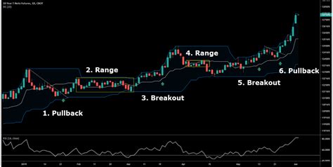 Donchian Channel Indicator Trading Strategy Guide