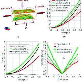 Current Voltage I V Characteristics Of Bilayer Phospholipid Graphene